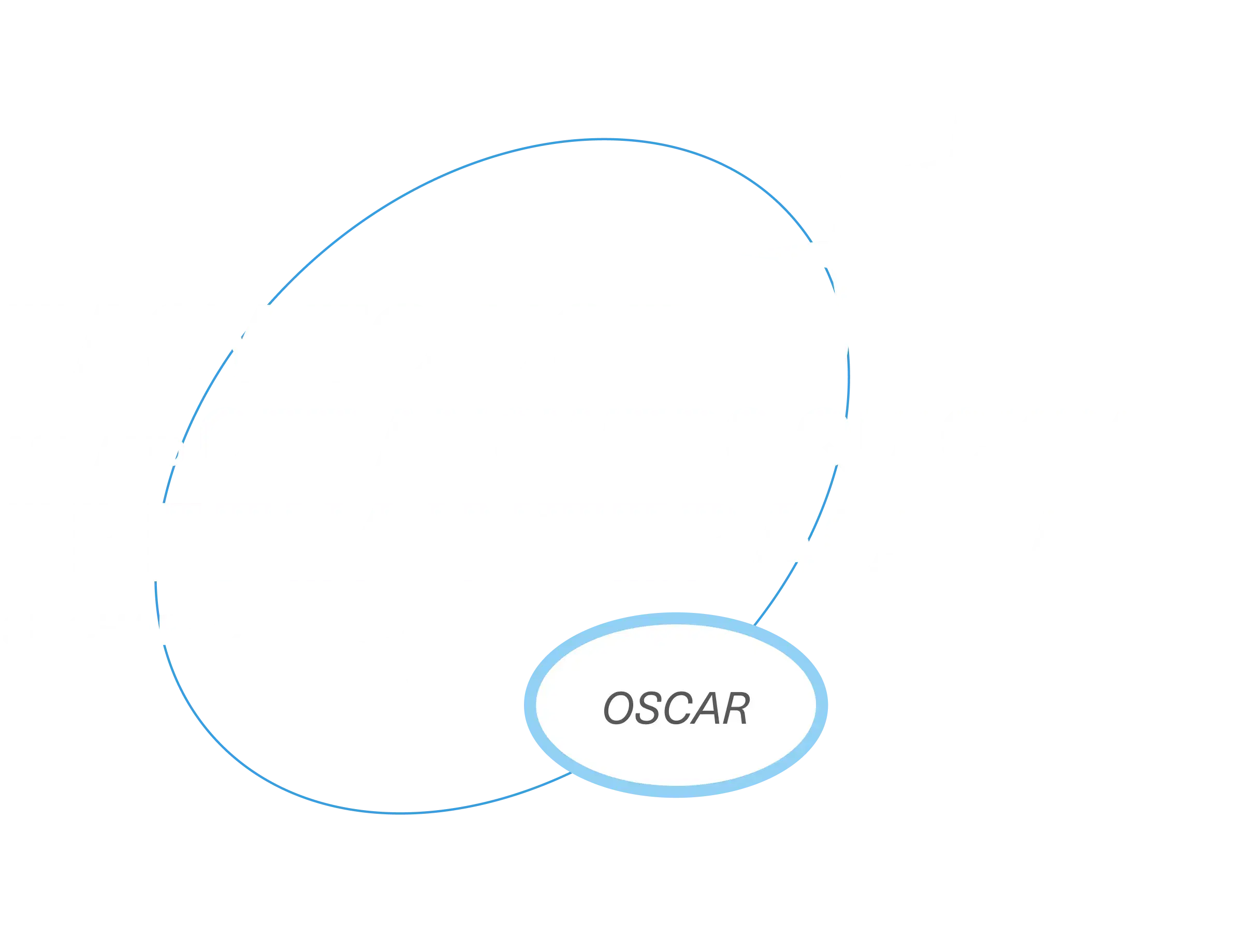 Oscar - How It Works